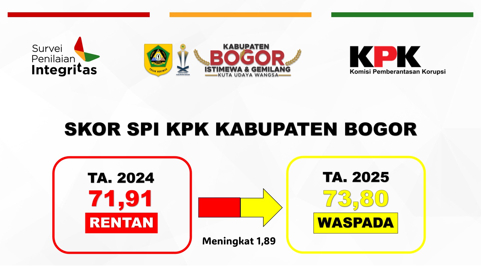 HASIL SURVEI PENILAIAN INTEGRITAS (SPI) KPK KABUPATEN BOGOR TAHUN 2025 MENGALAMI PENINGKATAN